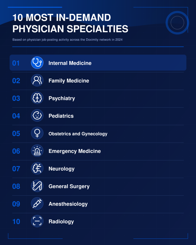 op ten most in-demand physician specialties based on 2024 Doximity job-posting activity, led by internal medicine, family medicine, and psychiatry.